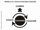 300 líderes: Modelo de Coaching C3: Coach-Coaching-Coachee