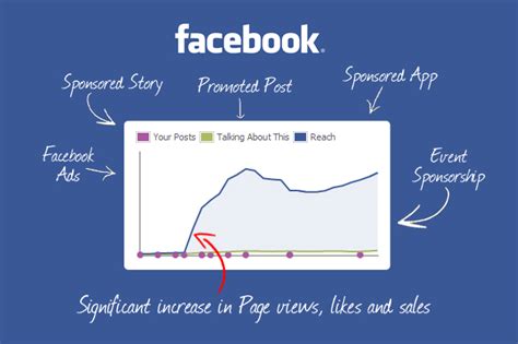 Facebook Ad Types Webvisitors