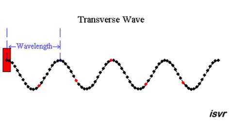 Characteristics of wave the characteristics of waves are as follows: Physics of Sound - A Visual Representation through GIFs ...