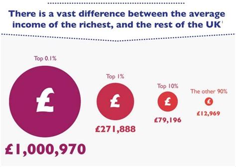 Income Inequality In The Uk Savvyroo