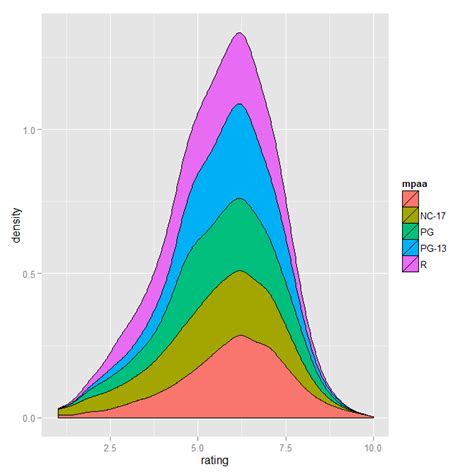 R Create A Stacked Density Graph In Ggplot Stack Overflow
