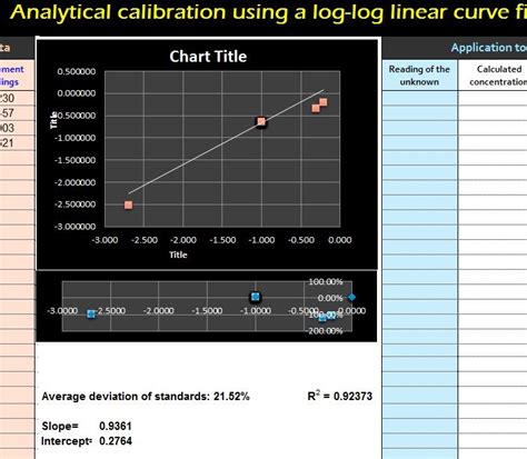 log log calibration linear curve  excel templates