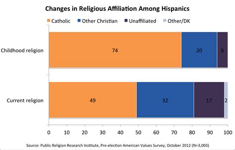 Pope Francis And Hispanic American Catholics