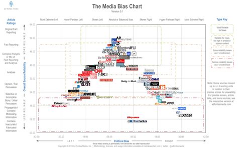 vanessa otero s updated media bias chart liberal mainstream conservative facts analysis