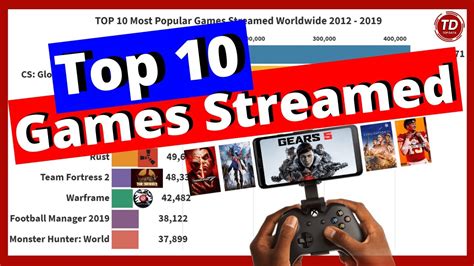 Top 10 Most Popular Games Streamed Worldwide 2012 2019 Bar Chart