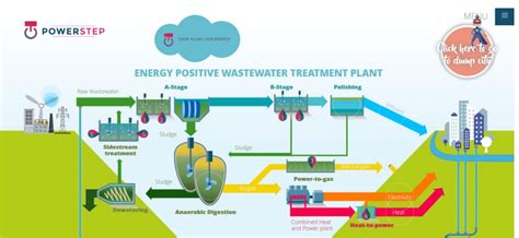 Wastewater As A Power Plant Electrical Energy From The Sewage