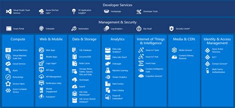 Cloud Learn More About The Variety Of Microsoft Azure Services