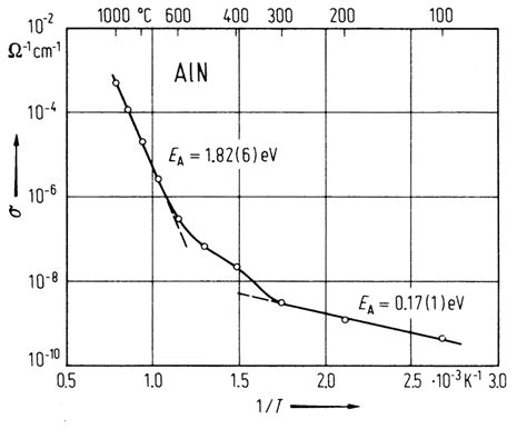 Thermal conductivity is a measure of a substance's ability to transfer heat through a material by conduction. NSM Archive - Aluminium Nitride (AlN) - Thermal properties