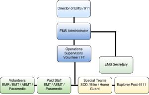 SEMS Org Chart Stratford EMS