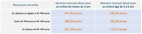 Quelles aides financières de la CAF pour la garde d enfants