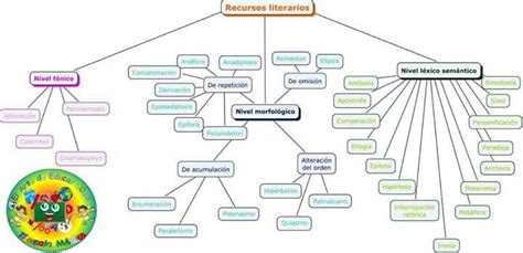 Mapa Conceptual De Figuras Literarias