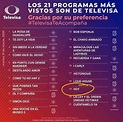 Revelan lista los 21 programas más vistos de la televisión en México ...