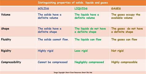Properties Of Solids Liquids And Gases Table