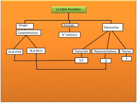 Cuadros Sinópticos Sobre La Tabla Periódica De Los Elementos Cuadro