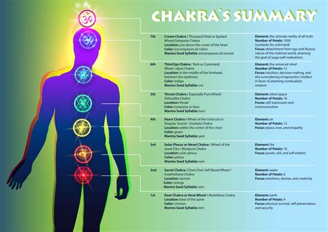 Seven Major Chakra Series Learn About Sacral Chakra