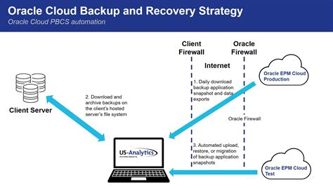 Automating Backup And Recovery For Oracle Epm Cloud Tutorial