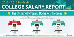 The 5 Highest Paying Bachelors And Associate Degrees