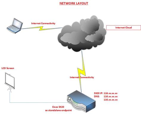 Solved Cisco Telepresence Sx20 With Laptop Cisco Community