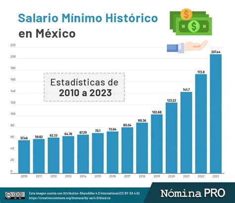 Salario Mínimo Histórico En México Evolución Y Estadística