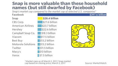 It is calculated by multiplying the price of a stock by its total number of outstanding shares. Snap's market cap surpasses Twitter, Hershey - MarketWatch