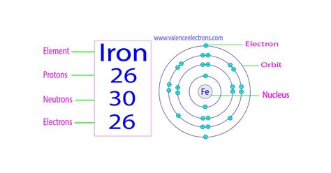 Protons Neutrons Electrons For Iron Fe Fe2 Fe3