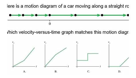 Solved Here is a motion diagram of a car moving along a | Chegg.com