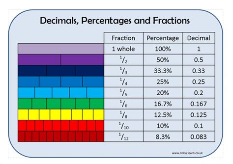 Fractions Decimals And Percentages Learning Mat By Erictviking