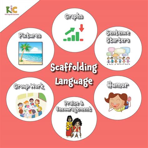 Scaffolding For Ells Resources Activities And Strategies