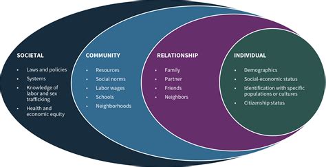 Social Determinants To Inform Your Approach National Human