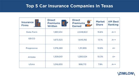 Get quotes in 2 minutes for the best insurance coverage with low monthly premiums! Top 5 Car Insurance Companies In Texas Based on Market Share