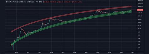 Visualizing Bitcoins Future Price Cycles With The Power Law Corridor