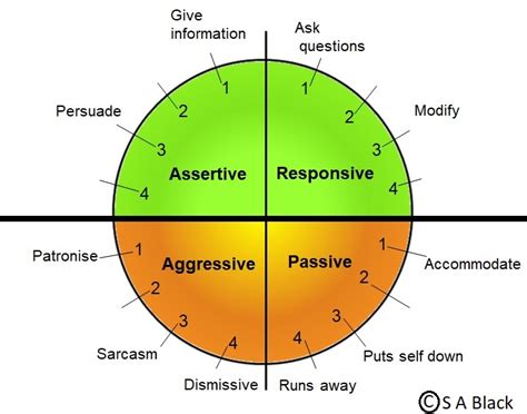 A Model Of Assertiveness For Purposeful Conservation The Conservation