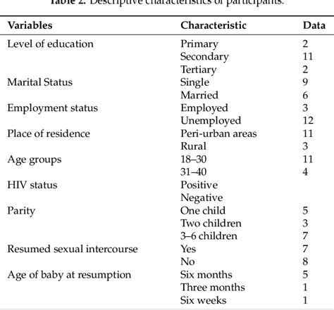 Table 2 From The Role Of Culture In Maintaining Post Partum Sexual Abstinence Of Swazi Women