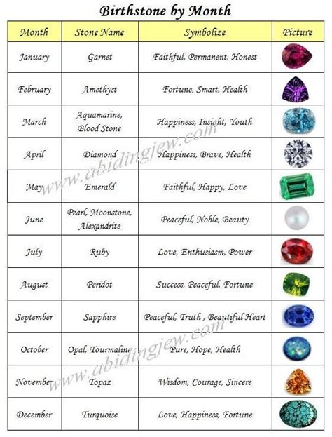 Pin By Rebecca Dearing On Zodiac Birthstones Birth Stones Chart