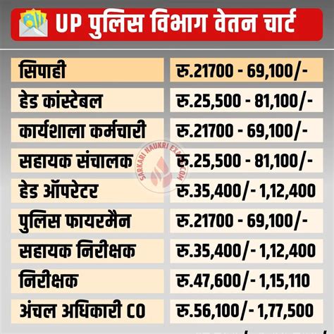 Up Police Constable Salary Training To Promotion Monthly Pay