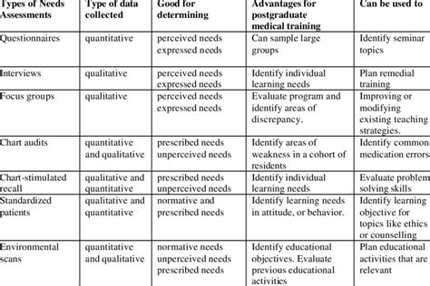 Types Of Needs Assessments Download Table