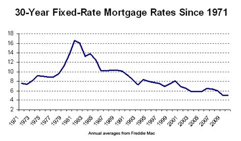 Historic Mortgage Interest Rates Homesmsp Real Estate Minneapolis