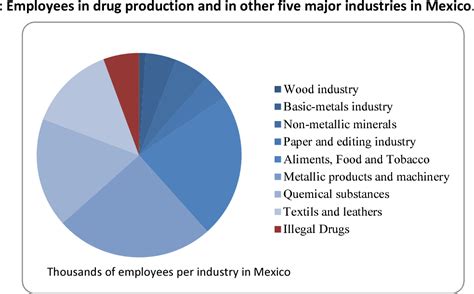 Figure 2 From Evaluating The Economic Impact Of Mexico S Drug