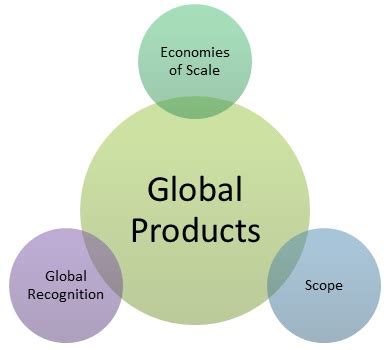 Also learned, marketing research, process, the types of product in marketing management! Global Product Definition, Importance & Example ...