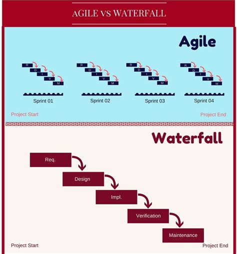Agile Vs Waterfall Differences In Project Management Professional