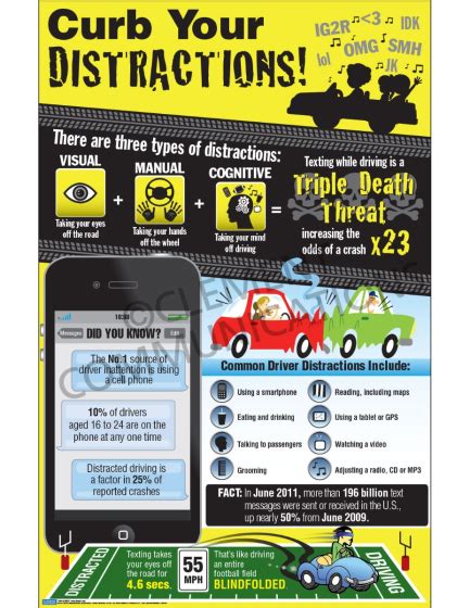 Distracted Driving Infographic Poster Curb Your Distractions