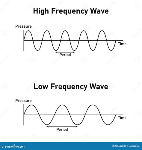 Frequency Low And High Frequency Waves Cartoon Vector Cartoondealer