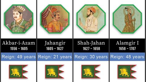 Timeline Of The Rulers Of Mughal Empire Wad Timeline Youtube