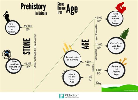 Stone Age Bronze Age Iron Age Timeline Infographic Schools