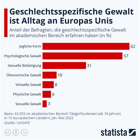 infografik geschlechtsspezifische gewalt ist alltag an europas unis statista