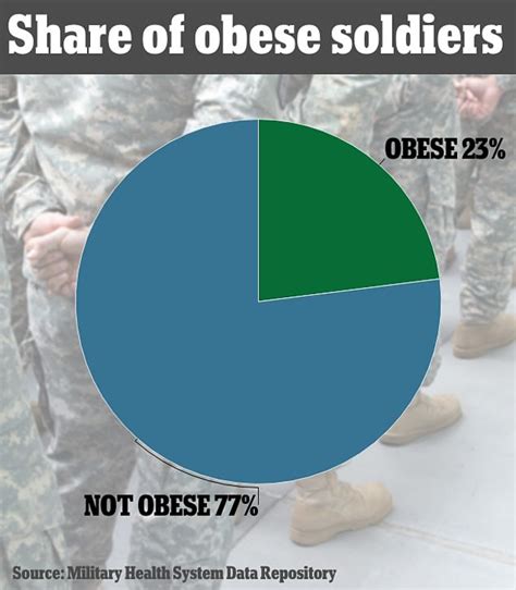 a quarter of active duty us soldiers are obese after 10 000 got too fat during the pandemic