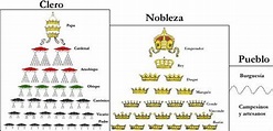 Jerarquies clergat i noblesa. http://ca.wikipedia.org/wiki/Bar%C3%B3