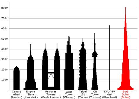 Which Is The Tallest Building In The World