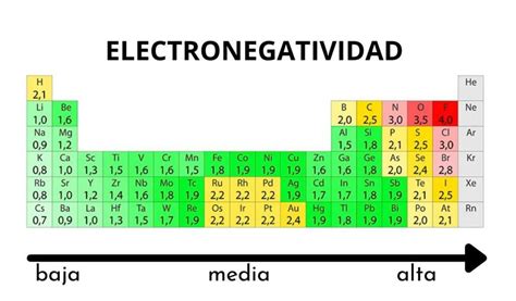 Electronegatividad Qué Es Escalas Variación Utilidad Y Ejemplos