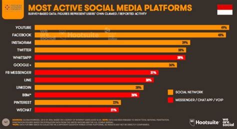 Social media statistics in malaysia. Most Active Social Media Platforms in Indonesia (Source ...
